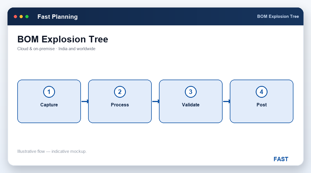 MRP BOM explosion tree turning demand for a finished good into gross requirements for sub-assemblies, components and raw material at every level
