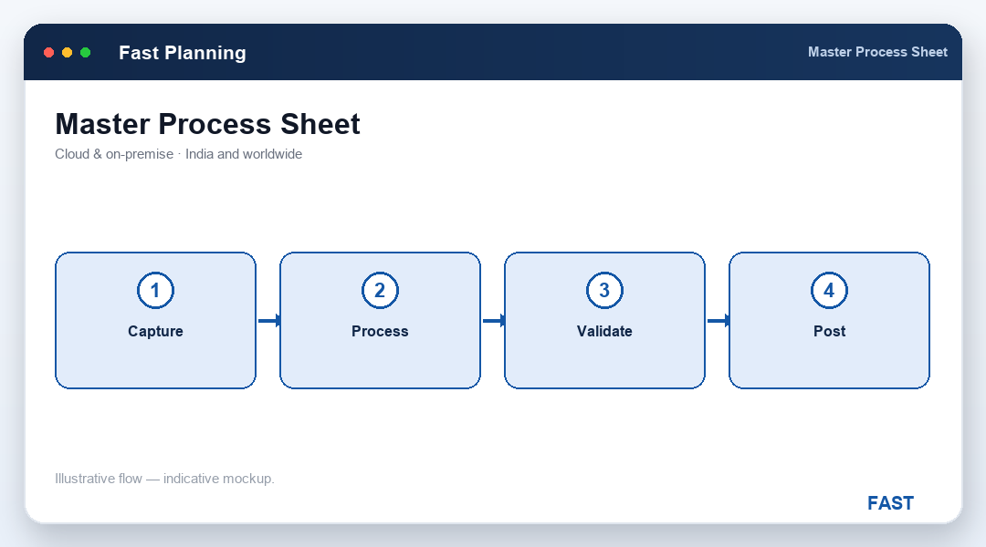 Master process sheet listing sequenced operations with standard cost, standard cycle time and standard setting time for job and batch production