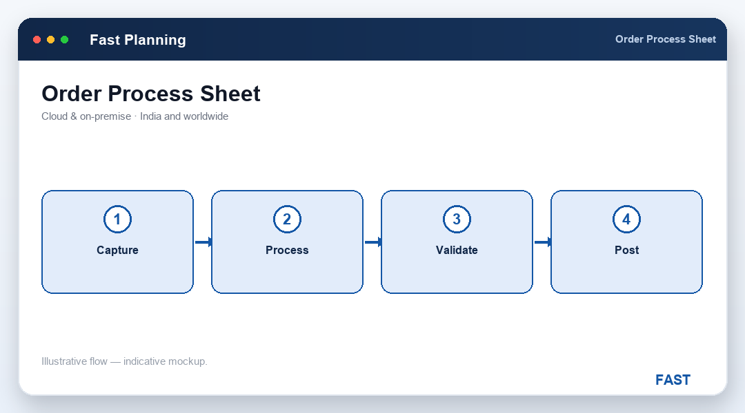 Order process sheet copied from the master with modified cycle and setting times, re-sequenced operations and reassigned machines for a specific order